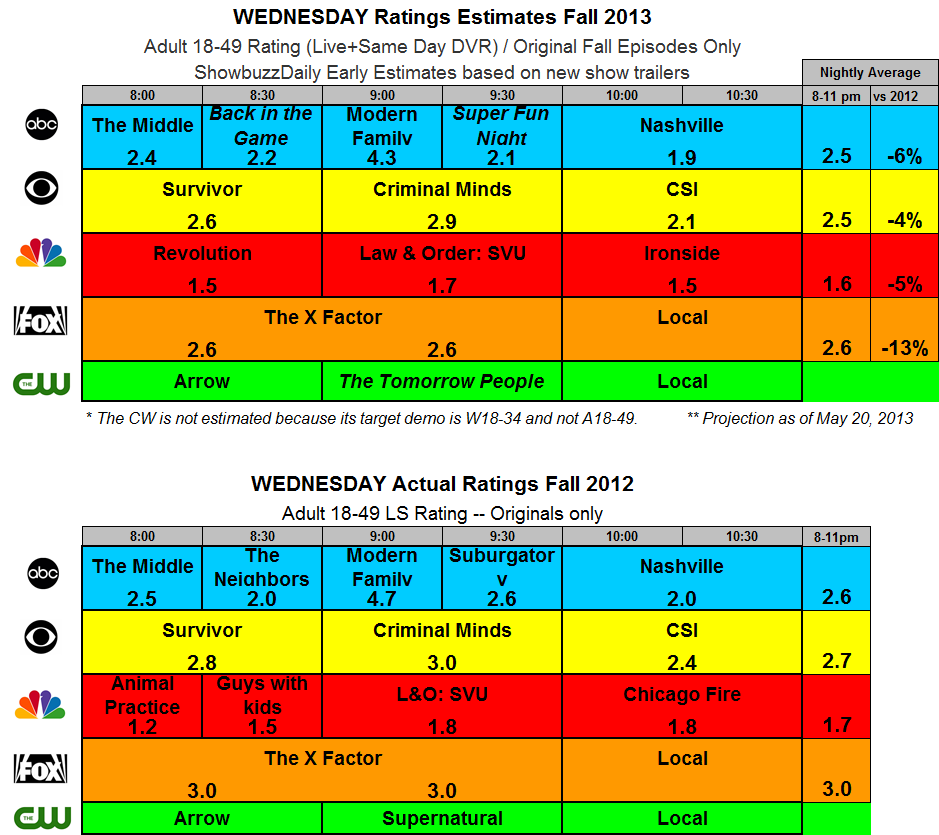 THE SKED’s Fall TV Ratings Predictions Wednesday Showbuzz Daily