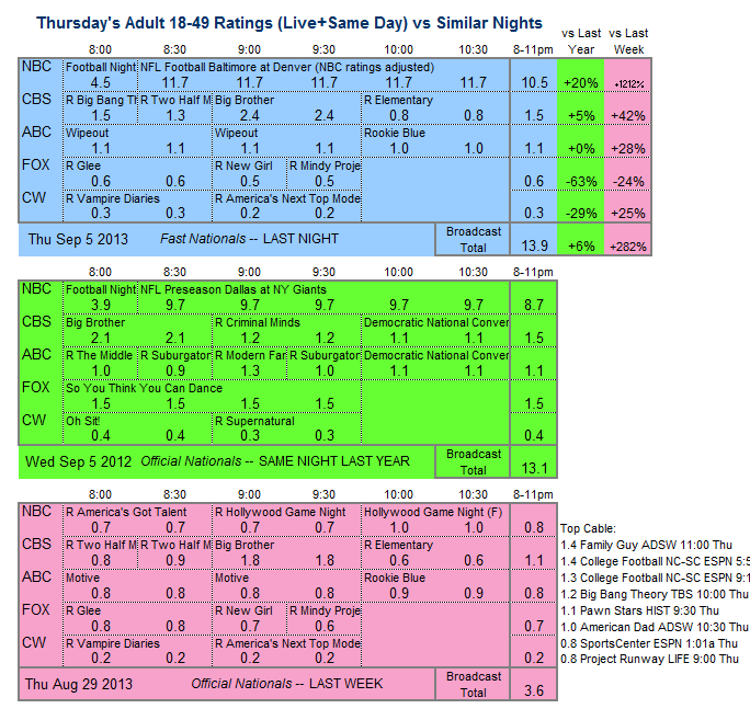 Nfl Ratings Chart