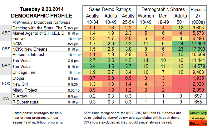 Agents Of Shield Ratings Chart