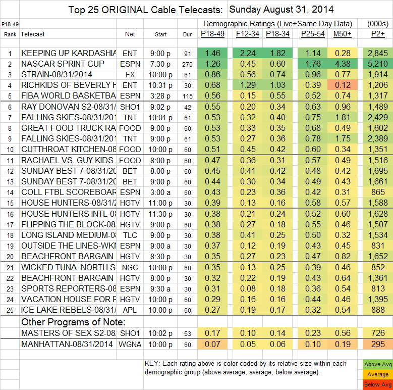 Keeping Up With The Kardashians Ratings Chart