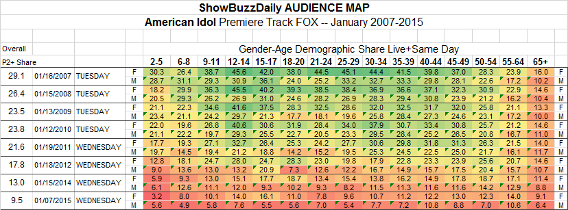 American Idol Ratings Chart