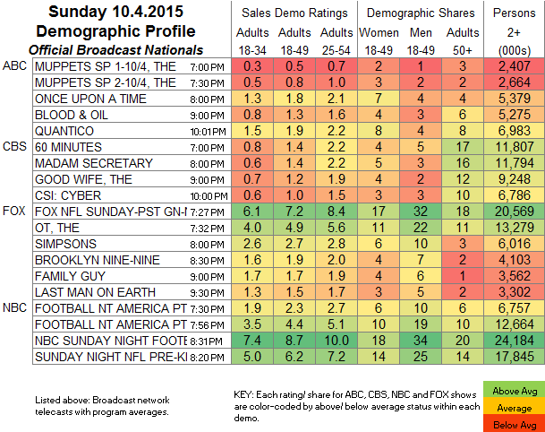 Keeping Up With The Kardashians Ratings Chart