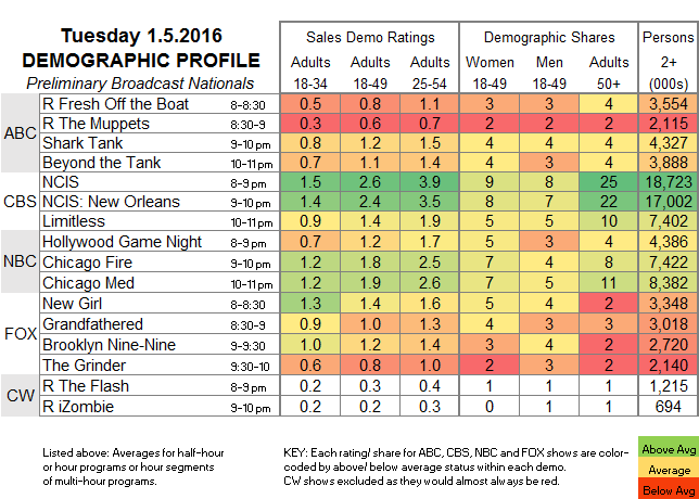 News Ratings Chart 2016