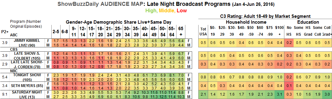 Late Night Talk Show Ratings Chart
