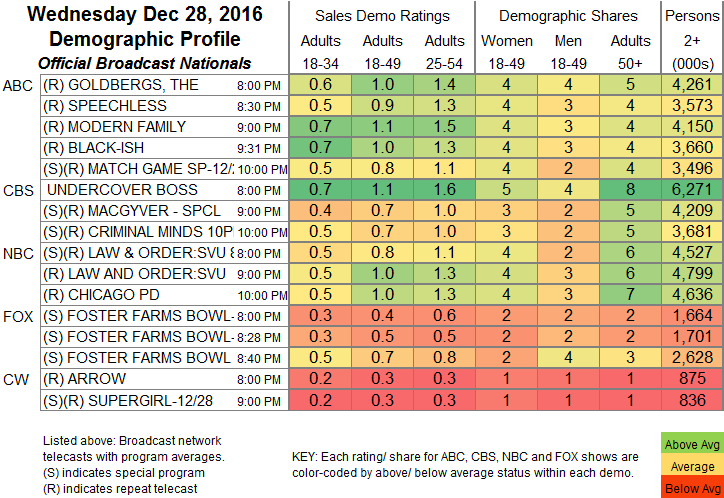 Tv Show Ratings Chart 2016