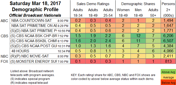 Cnn Ratings Chart 2017