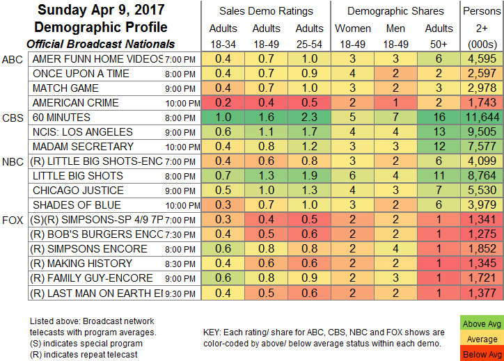 Keeping Up With The Kardashians Ratings Chart