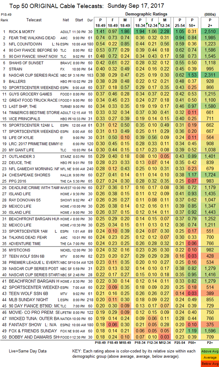 Fear The Walking Dead Ratings Chart