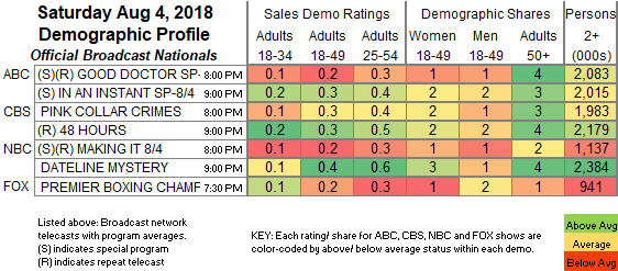 Late Night Ratings Chart