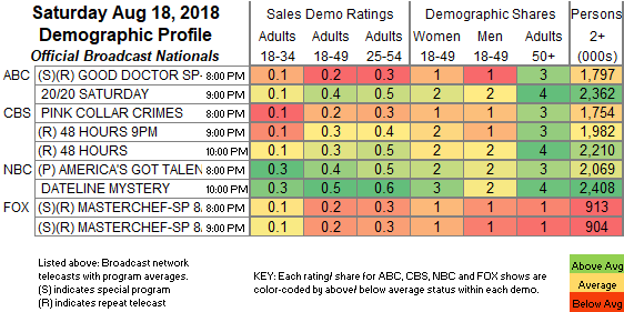 Nfl Ratings Chart 2018