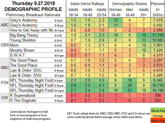 Big Bang Theory Ratings Charts