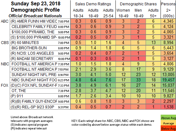 Fear The Walking Dead Ratings Chart