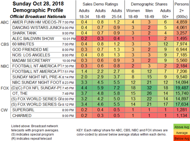 Late Night Ratings Chart