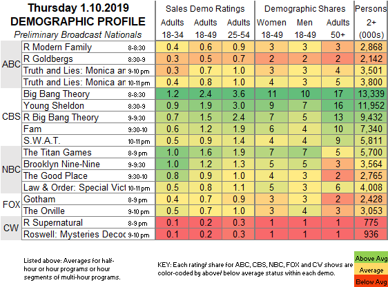 Big Bang Theory Ratings Charts