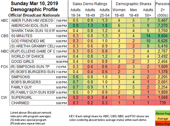 Walking Dead Ratings Chart