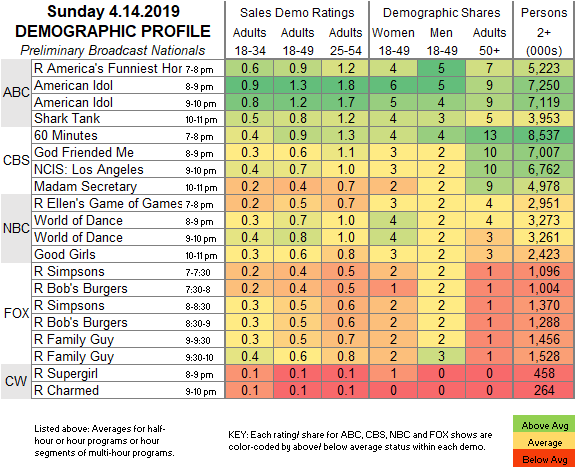 American Idol Ratings Chart