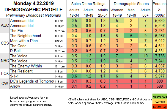 American Idol Ratings Chart