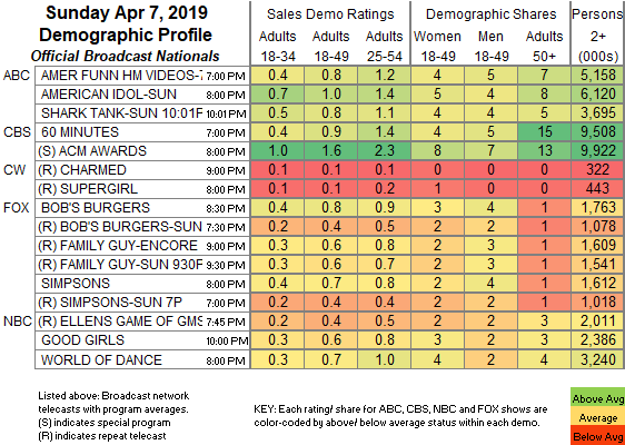 Keeping Up With The Kardashians Ratings Chart