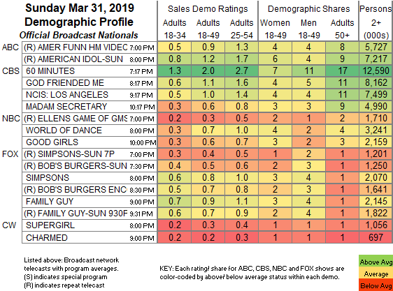 The Walking Dead Ratings Chart