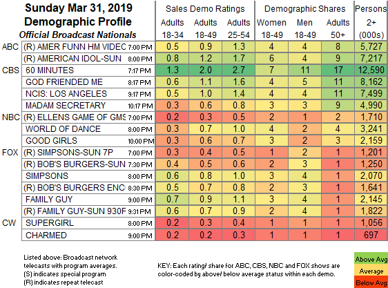 Keeping Up With The Kardashians Ratings Chart