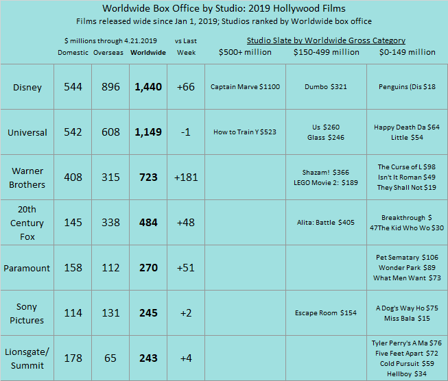 American Movie Box Office Charts