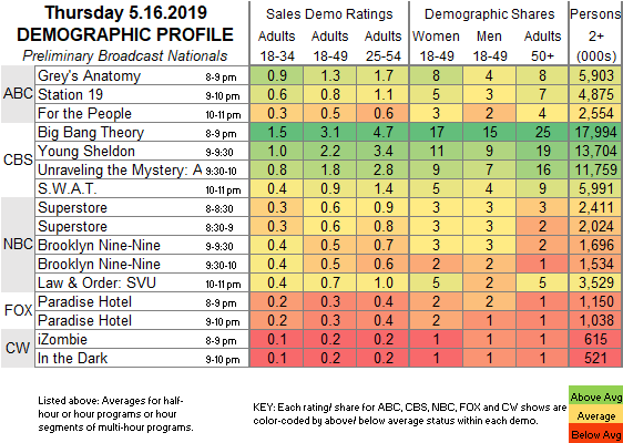 Big Bang Theory Ratings Charts