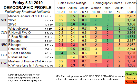 Agents Of Shield Ratings Chart