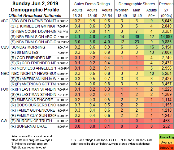 The Walking Dead Ratings Chart