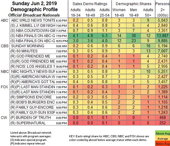 Fear The Walking Dead Ratings Chart