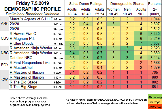 Agents Of Shield Ratings Chart