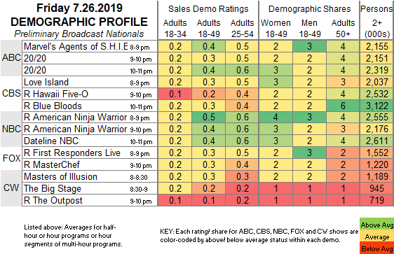Agents Of Shield Ratings Chart