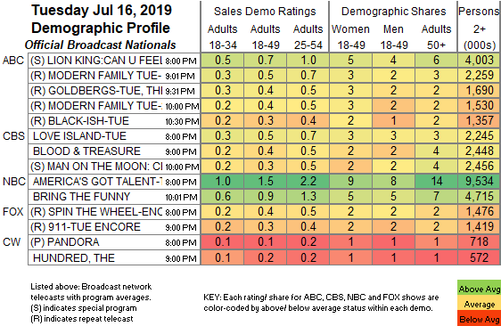 Wwe Ratings Chart