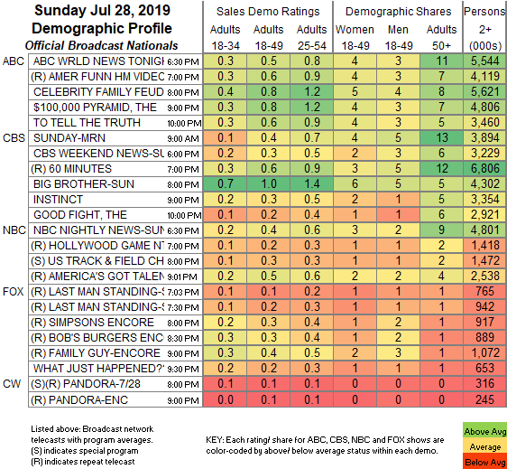 Late Night Ratings Chart