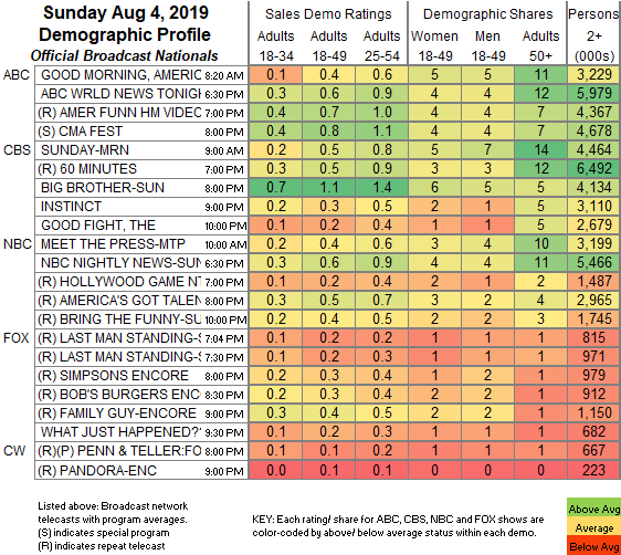 Tv Show Ratings Chart