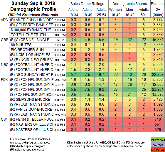 The Walking Dead Viewership Chart