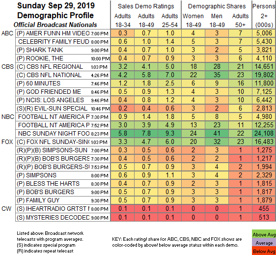 The Walking Dead Ratings Chart