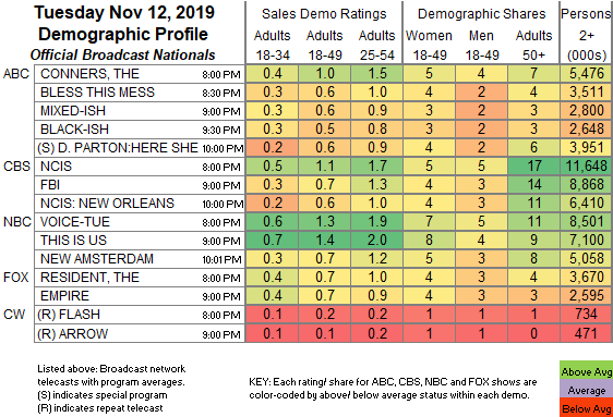 If Ratings Chart