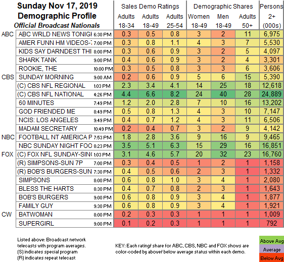 Walking Dead Ratings Chart