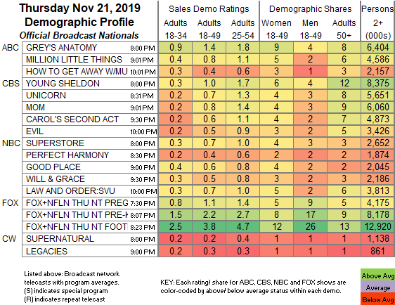 Nfl Ratings Chart