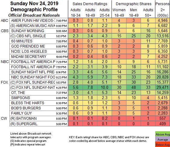 The Walking Dead Viewership Chart