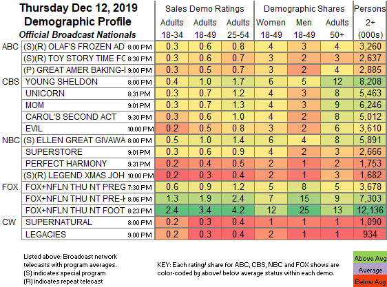 Wwe Ratings Chart