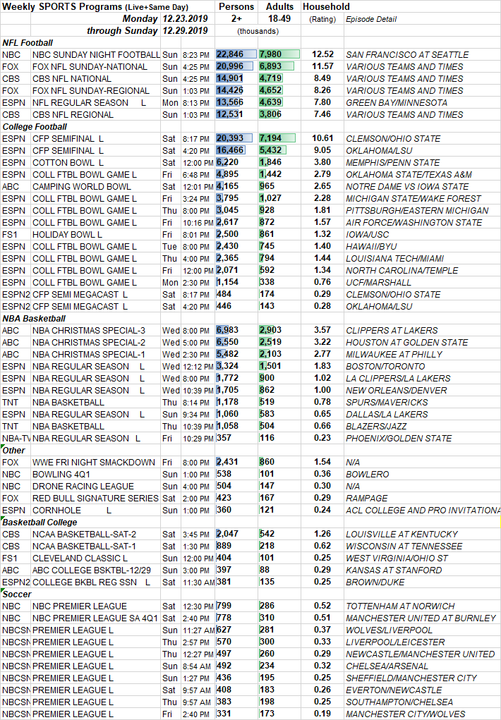 SKEDBALL Weekly Sports TV Ratings 12.2312.29.2019 Showbuzz Daily