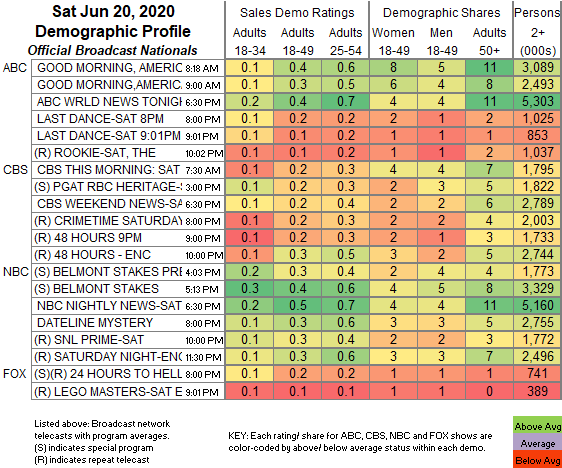 Updated Showbuzzdaily S Top 150 Monday Cable Originals Network Finals 7 27 2020 Showbuzz Daily