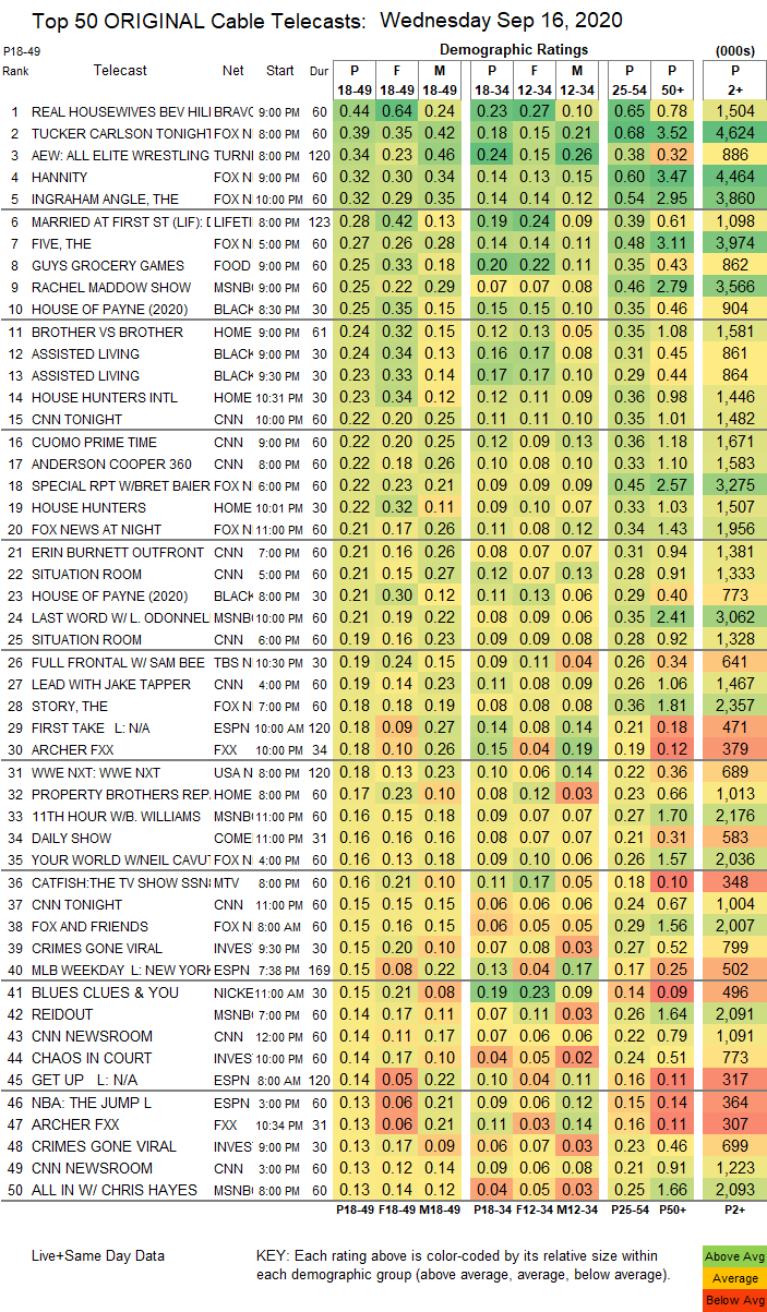 Rating de este miércoles 16 de septiembre en el cable de USA.